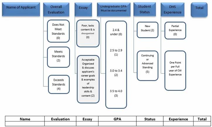 Flowchart-style applicant evaluation scoring rubric. Columns across the top are labeled: Name of Applicant, Overall Evaluation, Essay, Undergraduate GPA (must be documented), Student Status, DHS Experience, and Total. The Overall Evaluation category awards 0 points for “Does Not Meet Standards,” 2 points for “Meets Standards,” and 4 points for “Exceeds Standards.” The Essay category awards 0 points for a poor, disorganized essay lacking content and 2 points for an acceptable, organized essay discussing career goals, leadership skills, and content. Undergraduate GPA is scored as 0 points for 2.4 and under, 1 point for 2.5 to 2.9, 2 points for 3.0 to 3.4, and 3 points for 3.5 to 4.0. Student Status awards 2 points for a new student and 5 points for continuing or advanced standing. DHS Experience awards 0 points for partial experience and one point for each full year of CW experience. A table at the bottom provides columns for Name, Evaluation, Essay, GPA, Status, Experience, and Total score.